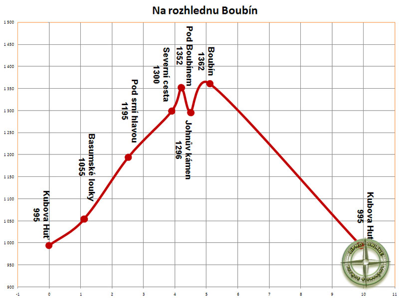 Výškový profil trasy z Kubovy Hutě na rozhlednu Boubín