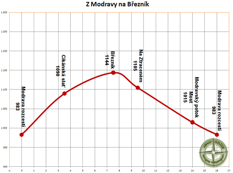 Výškový profil trasy z Modravy na Březník a zpět