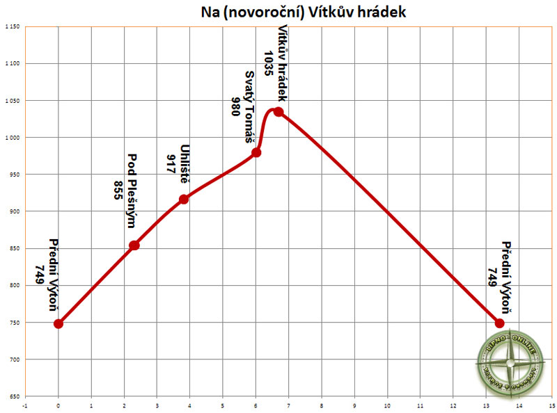 Výškový profil trasy výletu z Přední Výtoně na Vítkův hrádek. 