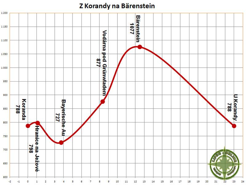 Profil trati z Korandy na Bärenstein