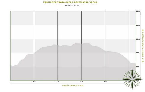 Výškový profil zážitkové trasy Okolo Kostelního vrchu
