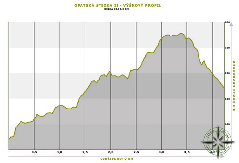 Výškový profil Opatské stezky II