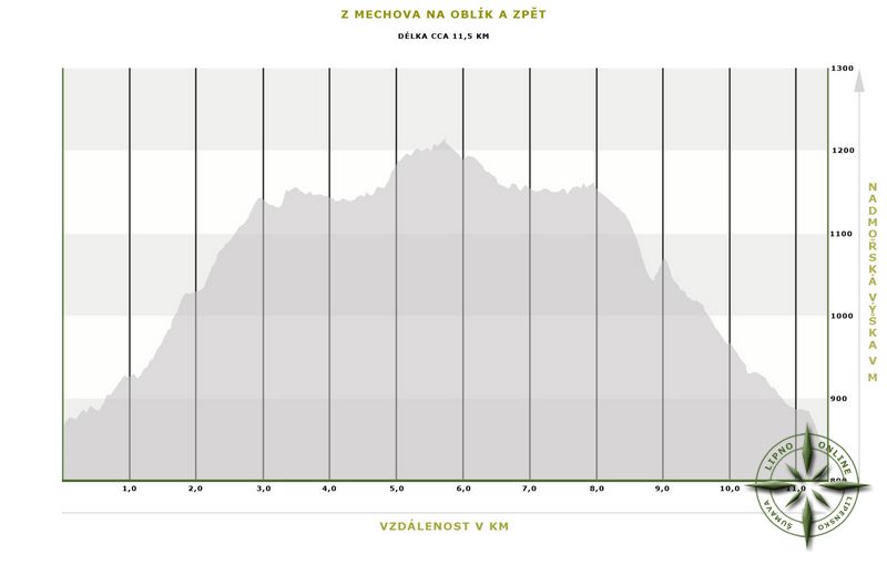 Výškový profil nenáročného výletu z bývalé osady Mechov (Srní) na vrchol Oblíku